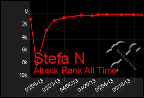 Total Graph of Stefa N