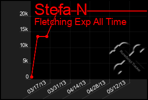 Total Graph of Stefa N
