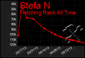 Total Graph of Stefa N