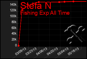 Total Graph of Stefa N