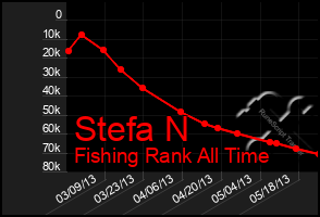 Total Graph of Stefa N