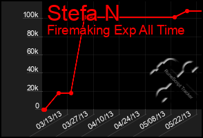 Total Graph of Stefa N