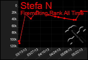 Total Graph of Stefa N