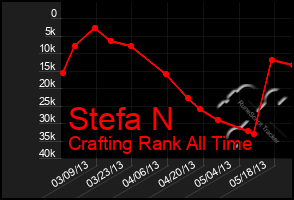 Total Graph of Stefa N