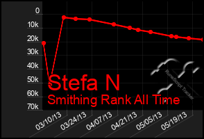 Total Graph of Stefa N