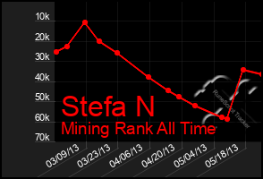 Total Graph of Stefa N