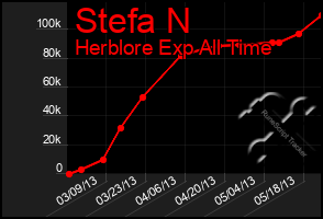 Total Graph of Stefa N