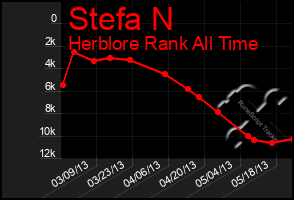 Total Graph of Stefa N