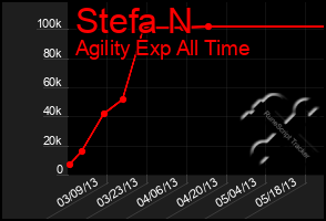 Total Graph of Stefa N