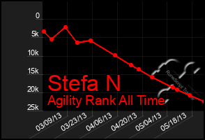 Total Graph of Stefa N
