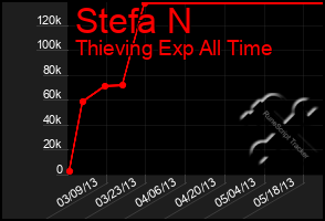 Total Graph of Stefa N