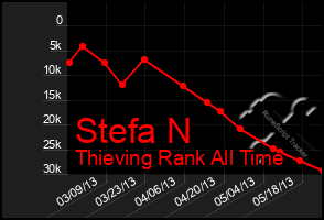 Total Graph of Stefa N