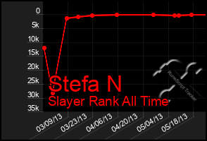 Total Graph of Stefa N