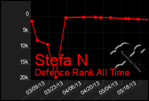Total Graph of Stefa N