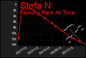 Total Graph of Stefa N