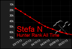 Total Graph of Stefa N
