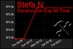 Total Graph of Stefa N