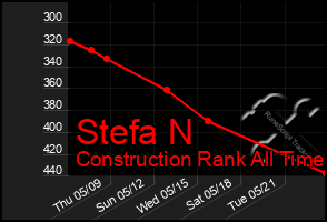 Total Graph of Stefa N