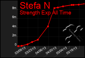 Total Graph of Stefa N
