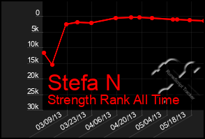 Total Graph of Stefa N
