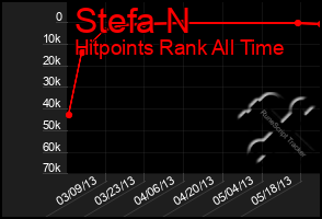 Total Graph of Stefa N