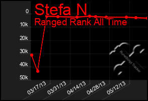 Total Graph of Stefa N