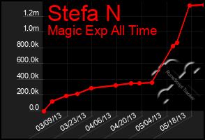 Total Graph of Stefa N