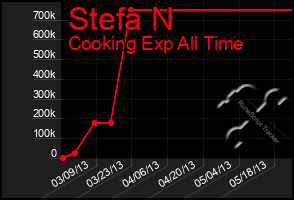 Total Graph of Stefa N
