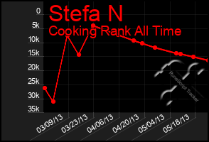 Total Graph of Stefa N
