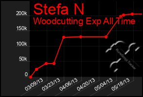 Total Graph of Stefa N
