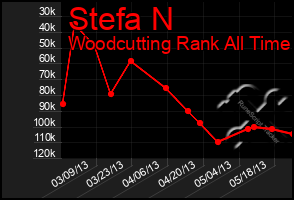 Total Graph of Stefa N