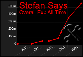 Total Graph of Stefan Says