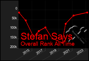 Total Graph of Stefan Says