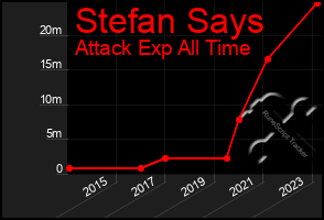Total Graph of Stefan Says