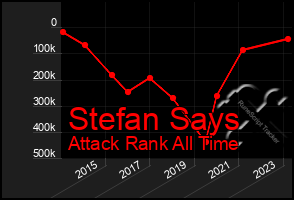 Total Graph of Stefan Says