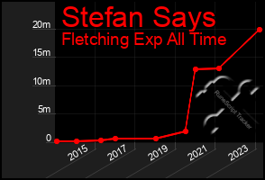 Total Graph of Stefan Says