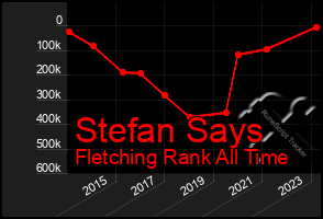 Total Graph of Stefan Says