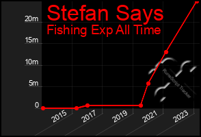 Total Graph of Stefan Says
