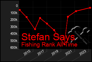 Total Graph of Stefan Says