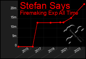 Total Graph of Stefan Says