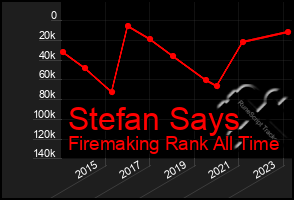 Total Graph of Stefan Says
