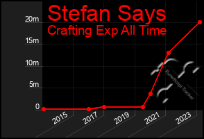 Total Graph of Stefan Says