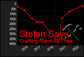 Total Graph of Stefan Says
