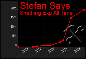 Total Graph of Stefan Says