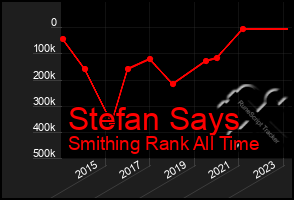 Total Graph of Stefan Says