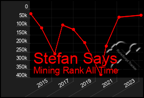 Total Graph of Stefan Says