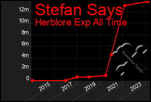Total Graph of Stefan Says