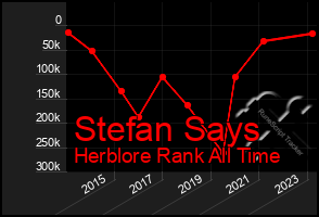Total Graph of Stefan Says