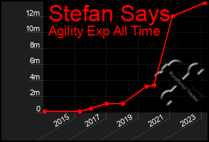 Total Graph of Stefan Says