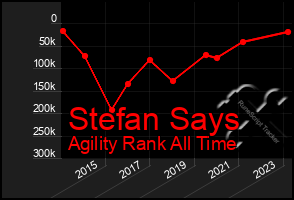 Total Graph of Stefan Says